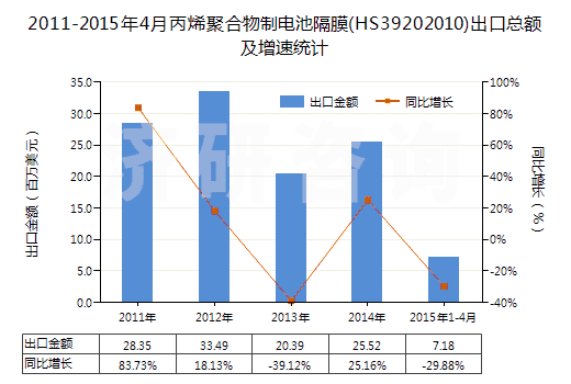 2011-2015年4月丙烯聚合物制電池隔膜(HS39202010)出口總額及增速統計
